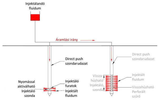Nyomással aktiválható injektáló összehasonlítása visszahúzható injektáló szondával