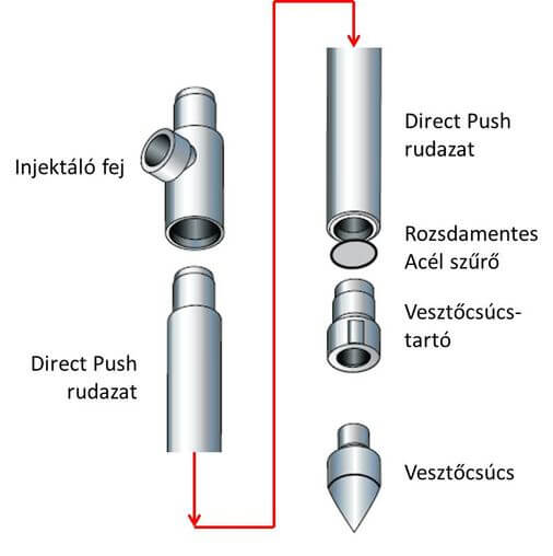 Vesztőcsúcsos direct push injektáló szonda-összeállítás rajza Vesztőcsúcsos direct push injektáló szonda-összeállítás rajza