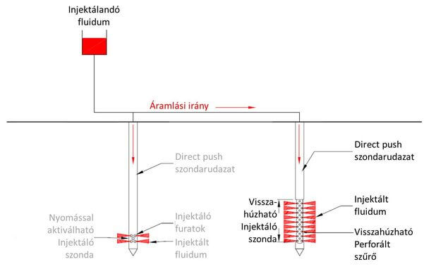 Visszahúzható injektáló szonda összehasonlítása nyomással aktiválható szondával