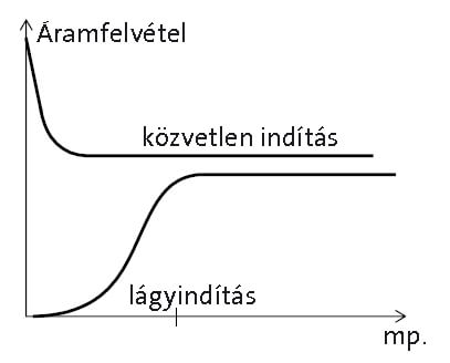 Lágyindítás Lágyindítás