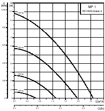 MP1 felszín alatti víz mintavevő szivattyú Q-h jelleggörbéje MP1 talajvíz mintavevő szivattyú Q-h jelleggörbéje