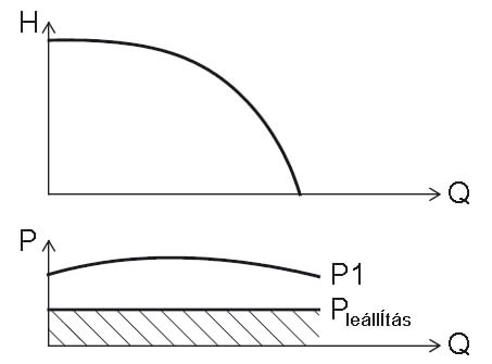 Szárazfutás elleni védelem Szárazfutás elleni védelem