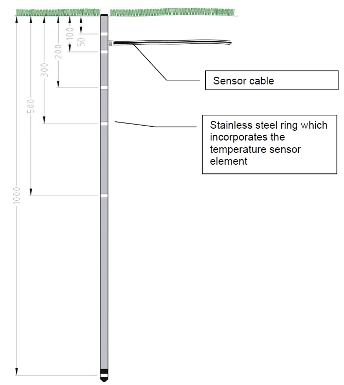 Talajhőmérő, talajhőmérséklet szelvényező szonda
