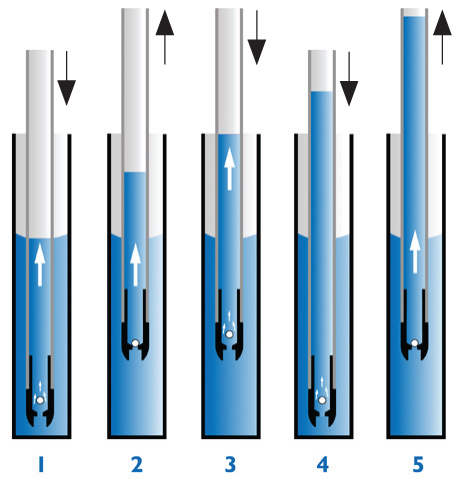 inerciaszivattyú működésének fázisai inerciaszivattyú működésének fázisai